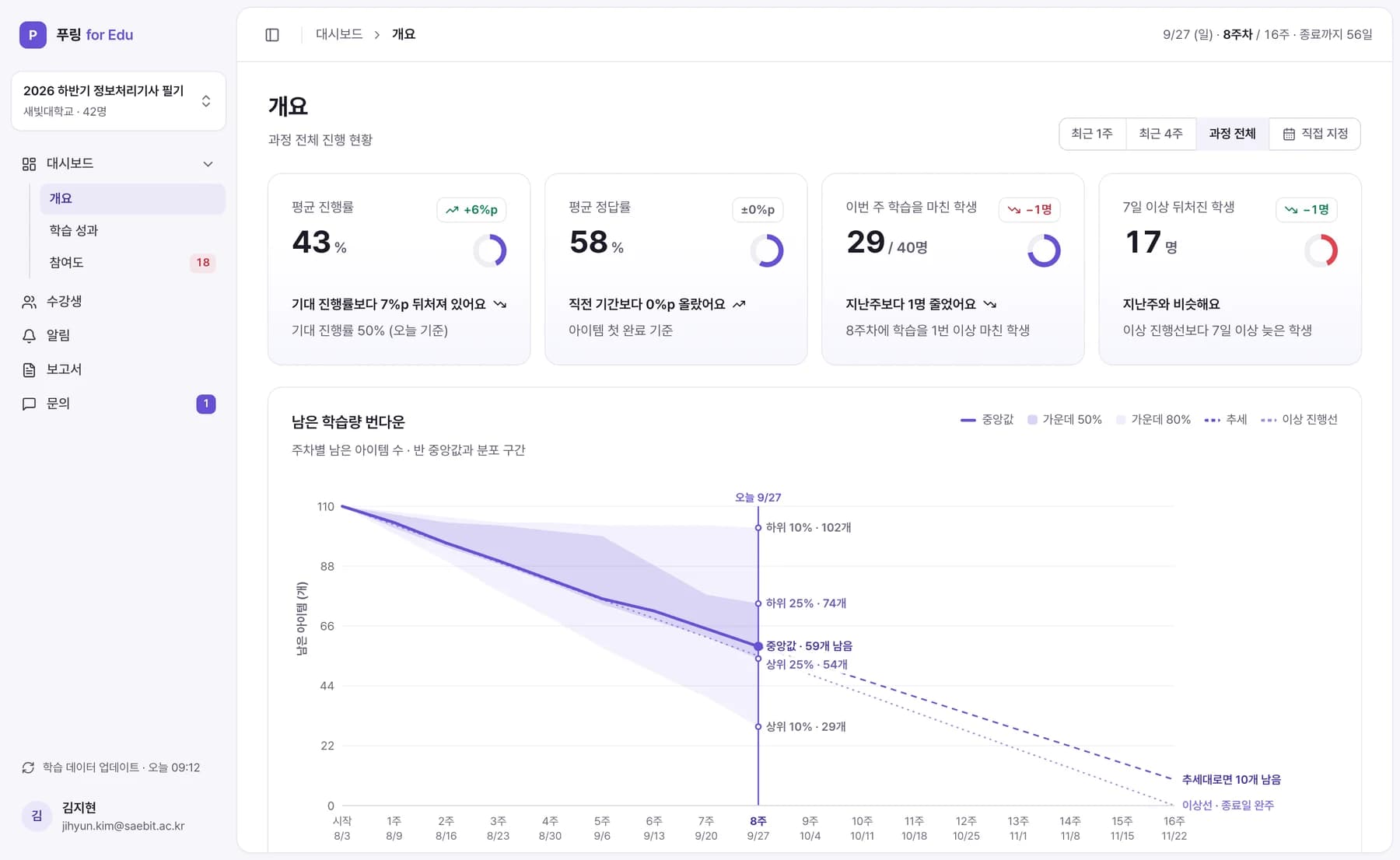 과정 진행률·정답률과 남은 학습량 차트가 보이는 대시보드